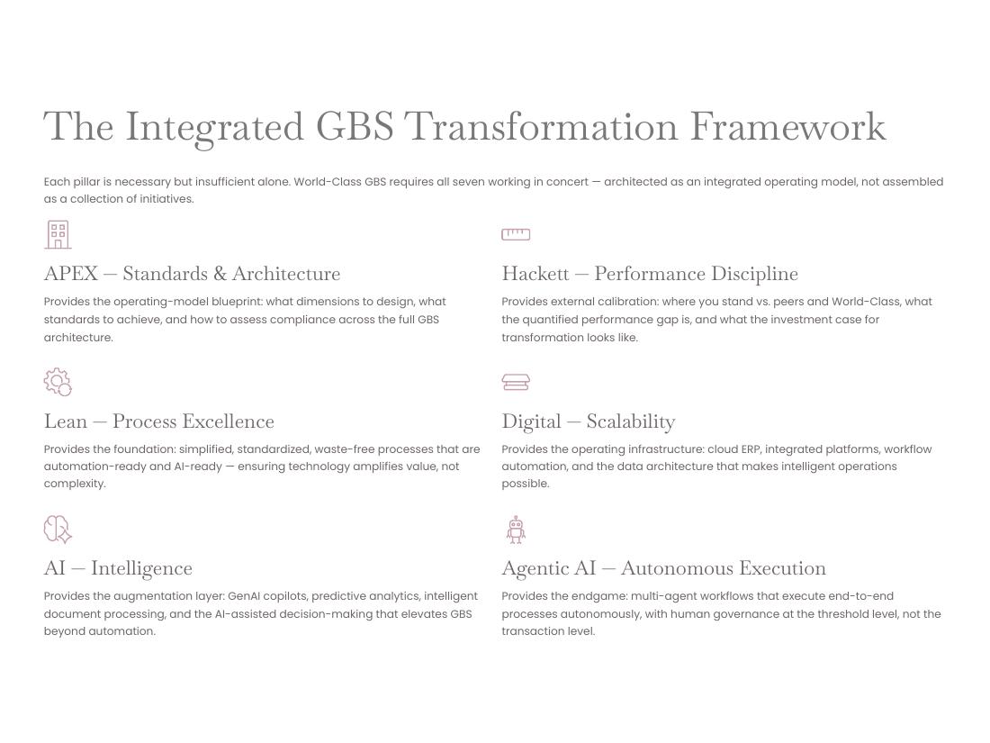 GBS Operating Model — Apex V2 · Hackett · Lean · AI page 64 of 66
