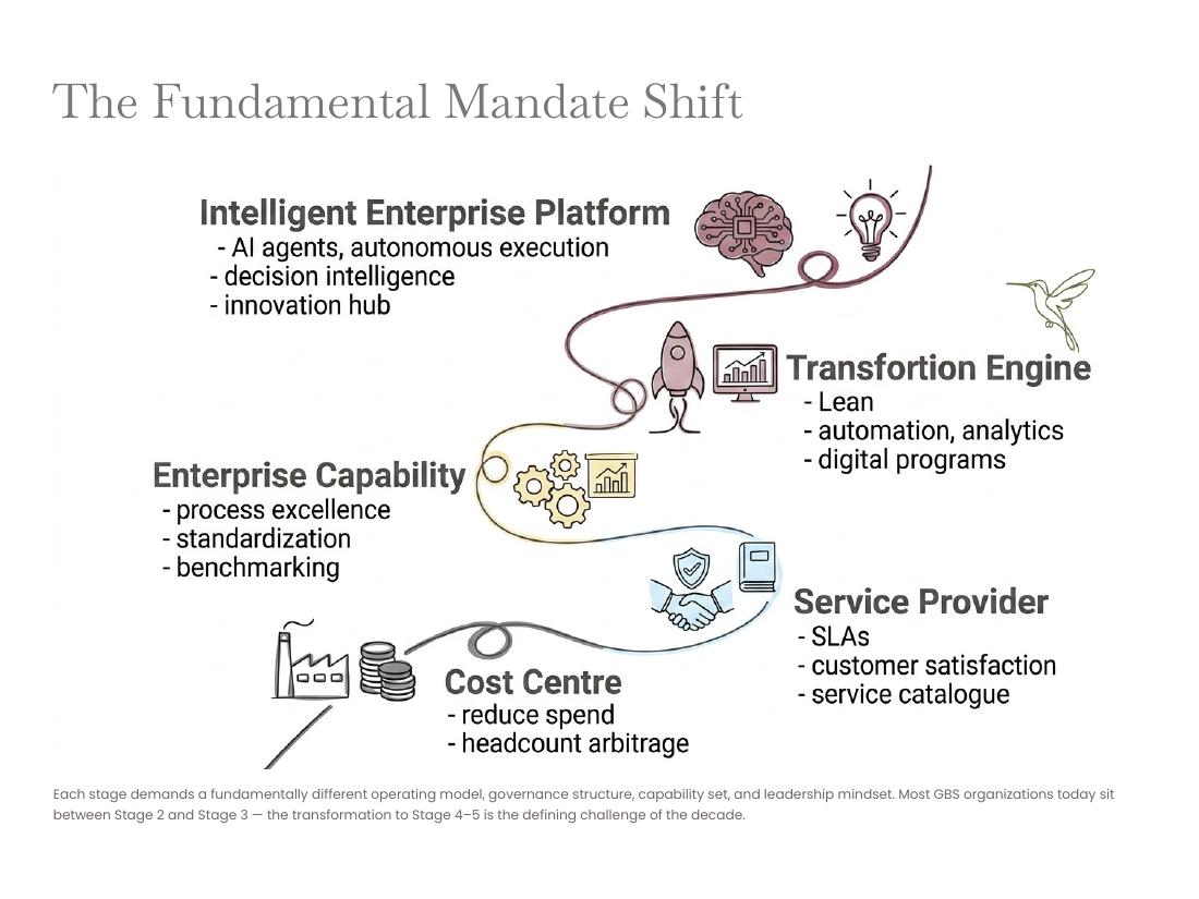GBS Operating Model — Apex V2 · Hackett · Lean · AI page 5 of 66