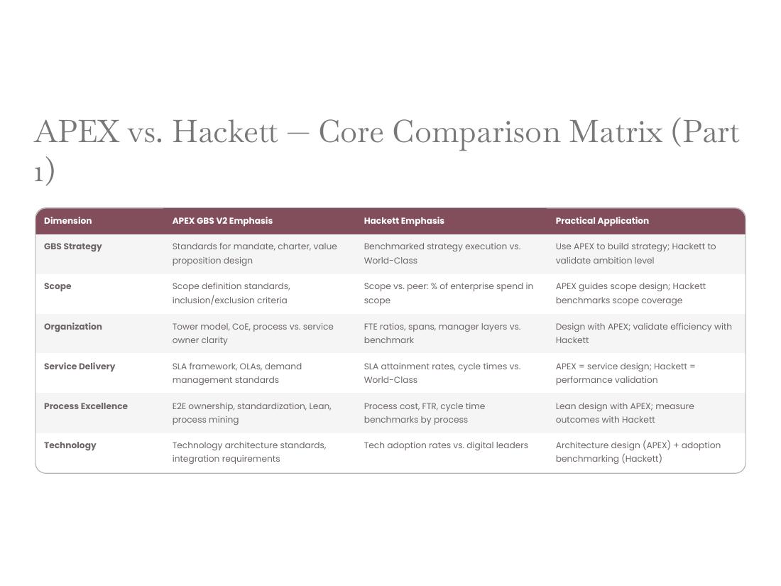 GBS Operating Model — Apex V2 · Hackett · Lean · AI page 18 of 66