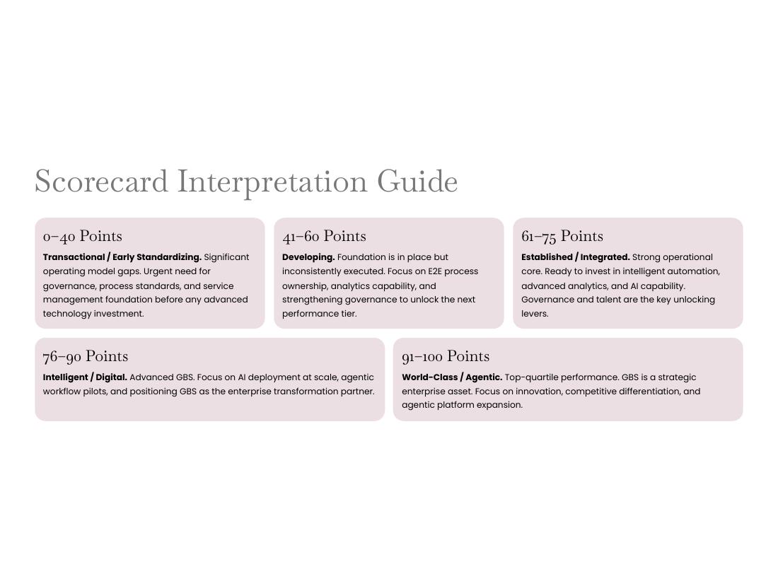GBS Operating Model — Apex V2 · Hackett · Lean · AI page 53 of 66