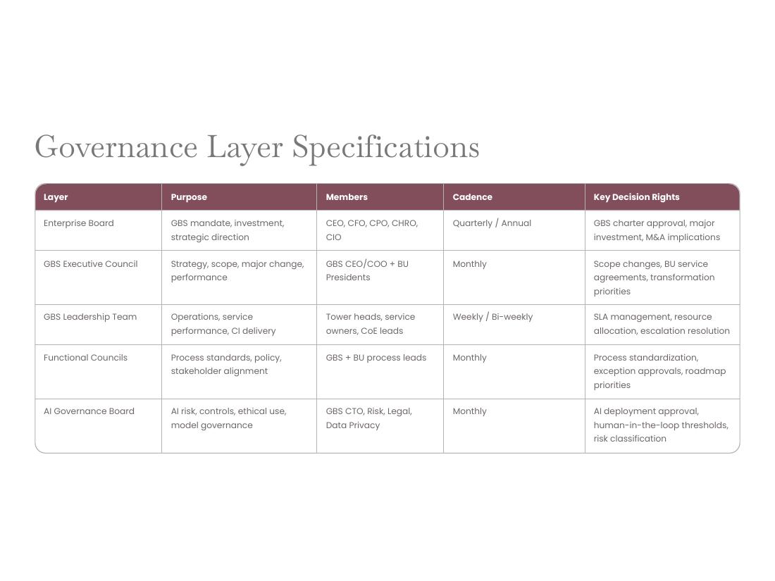 GBS Operating Model — Apex V2 · Hackett · Lean · AI page 32 of 66