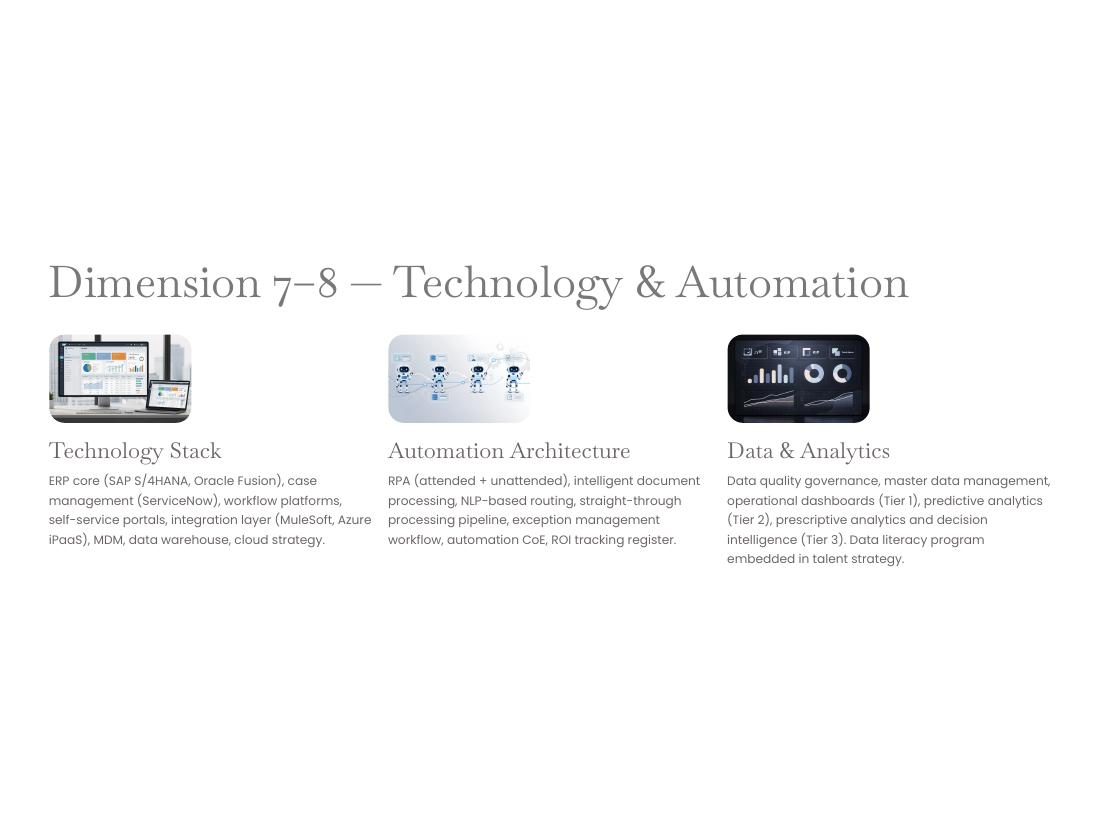 GBS Operating Model — Apex V2 · Hackett · Lean · AI page 27 of 66