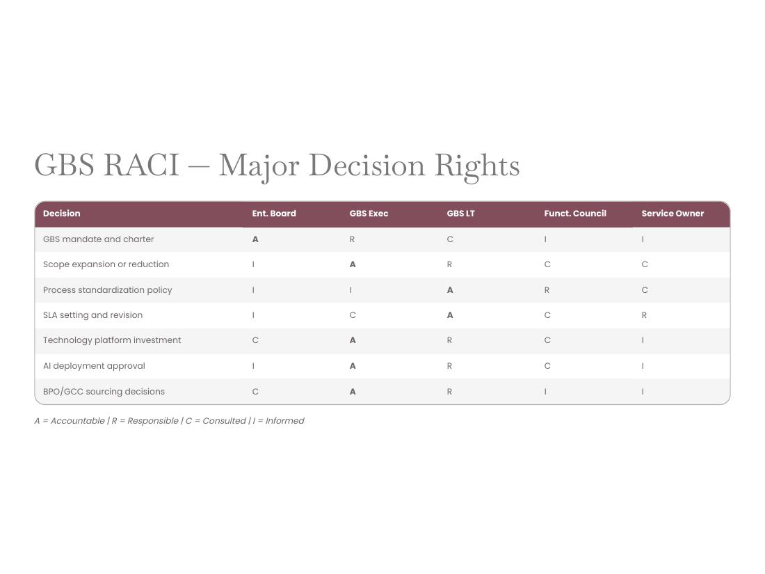 GBS Operating Model — Apex V2 · Hackett · Lean · AI page 33 of 66