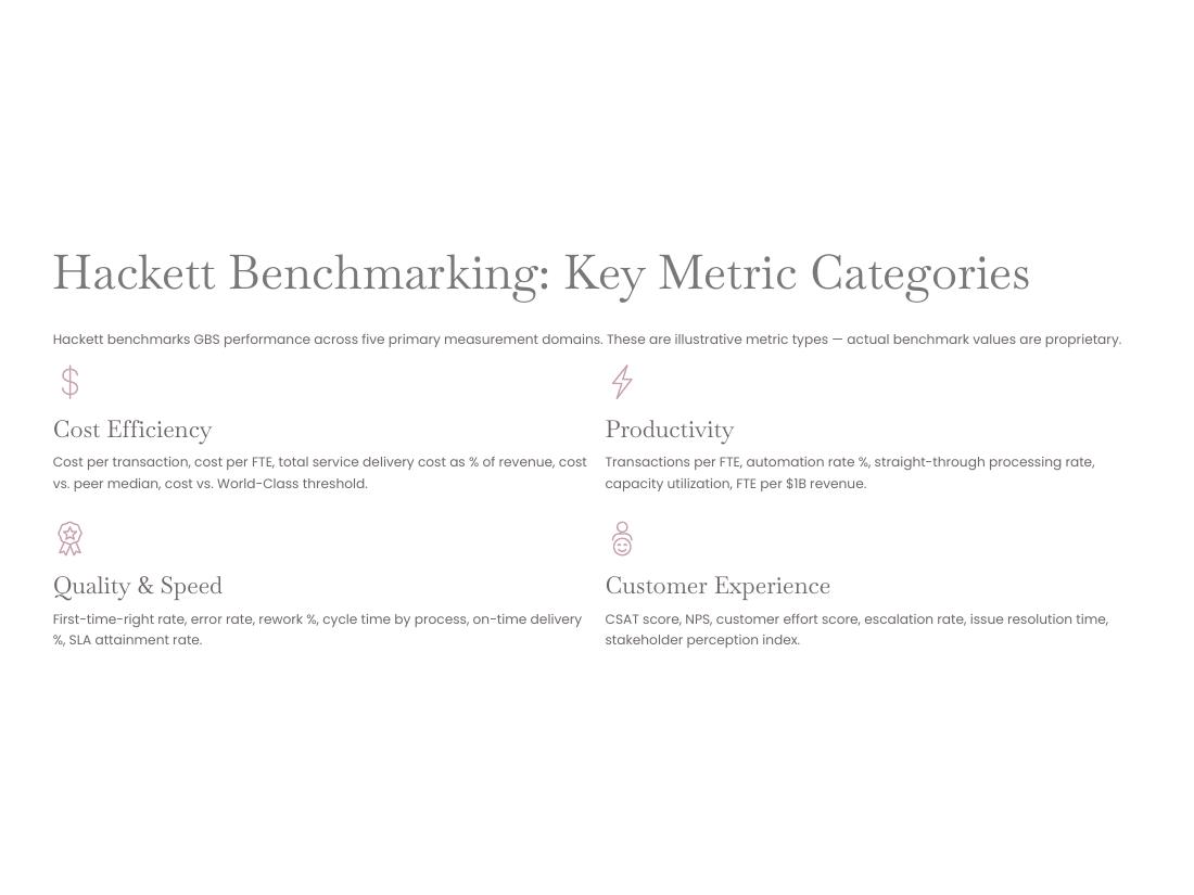 GBS Operating Model — Apex V2 · Hackett · Lean · AI page 15 of 66