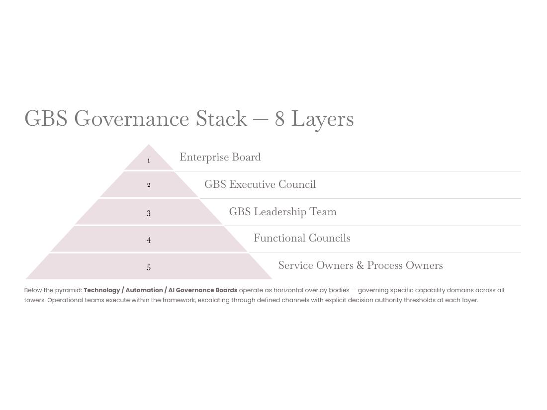 GBS Operating Model — Apex V2 · Hackett · Lean · AI page 31 of 66