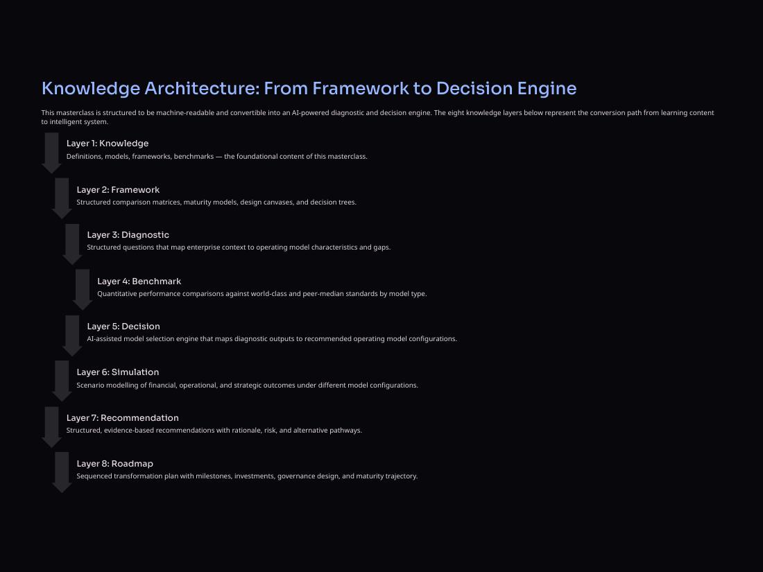 Enterprise Operating Models page 48 of 50
