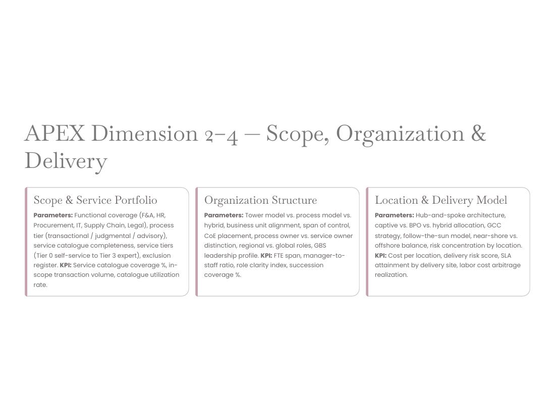 GBS Operating Model — Apex V2 · Hackett · Lean · AI page 10 of 66
