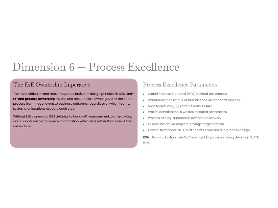 GBS Operating Model — Apex V2 · Hackett · Lean · AI page 26 of 66