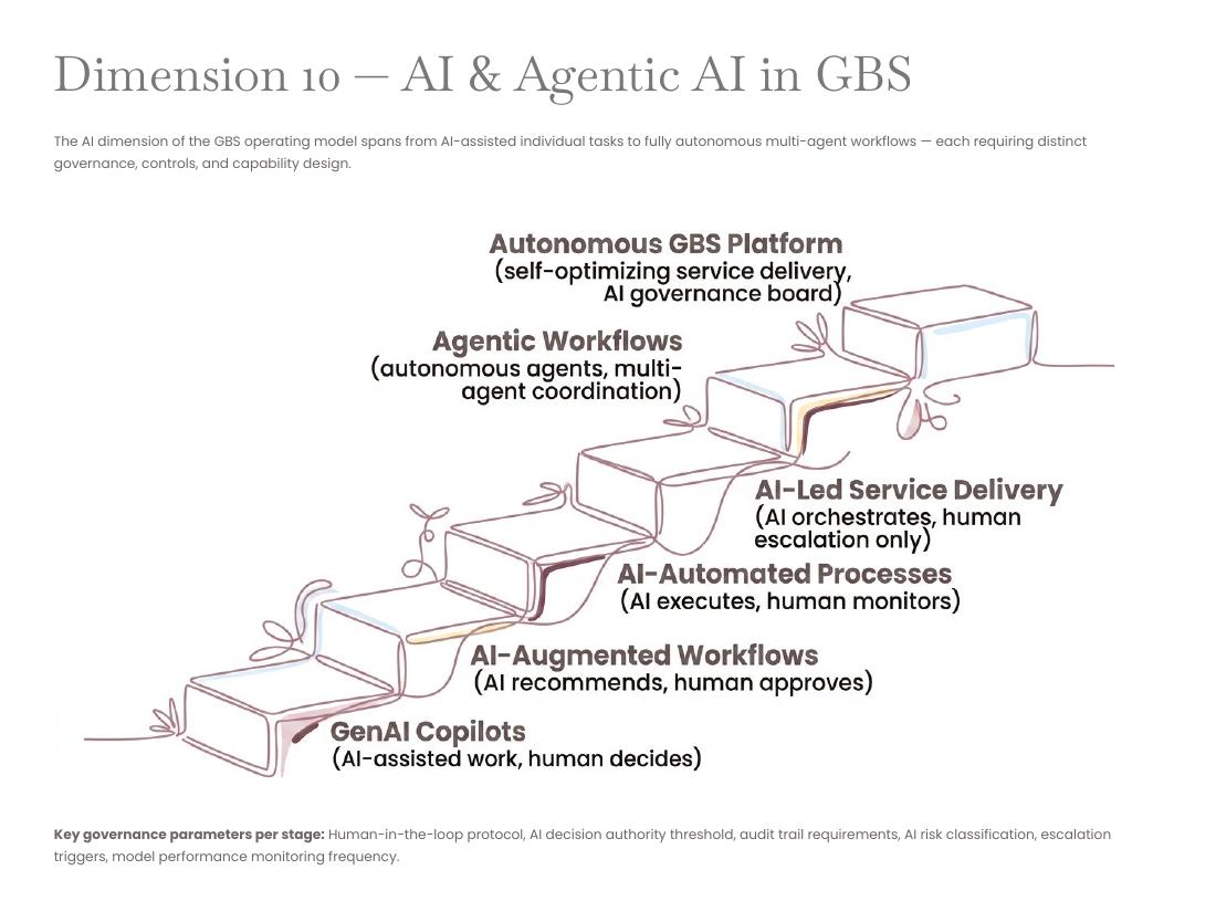GBS Operating Model — Apex V2 · Hackett · Lean · AI page 28 of 66