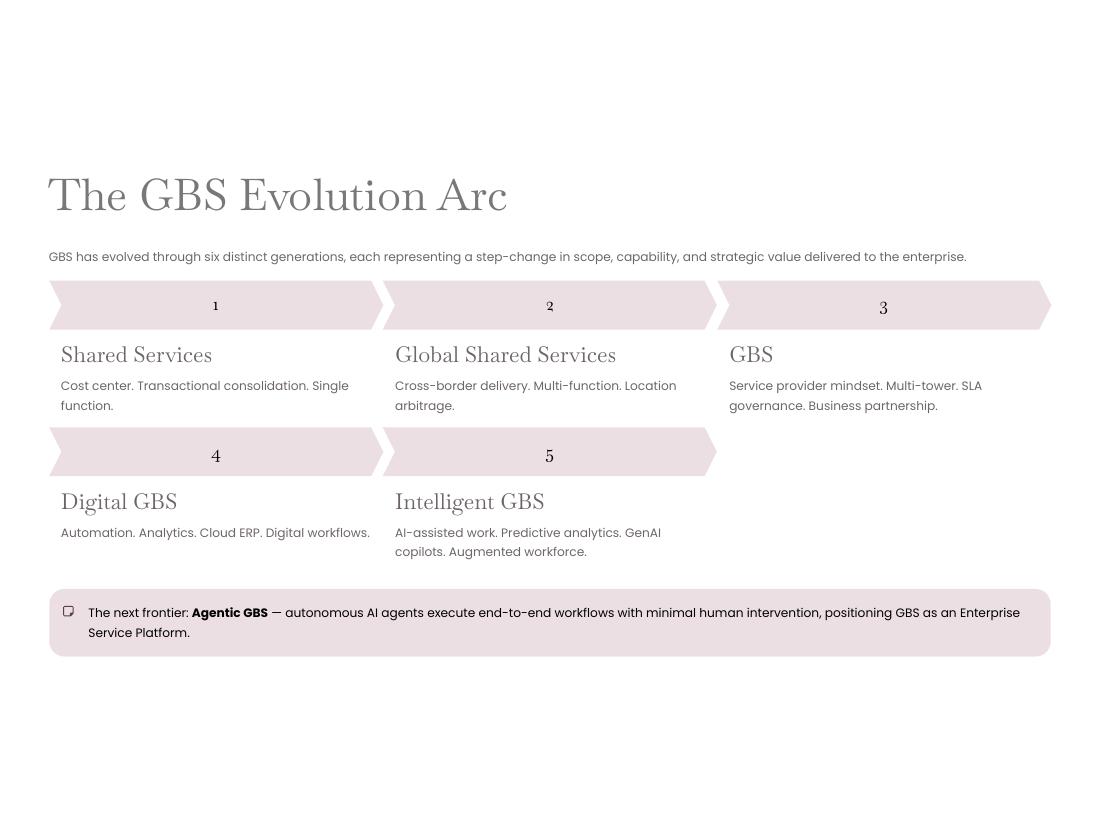 GBS Operating Model — Apex V2 · Hackett · Lean · AI page 4 of 66