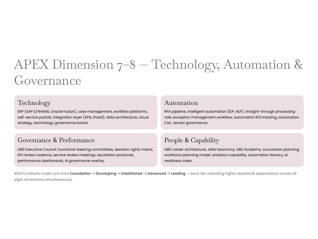 GBS Operating Model — Apex V2 · Hackett · Lean · AI page 12 of 66
