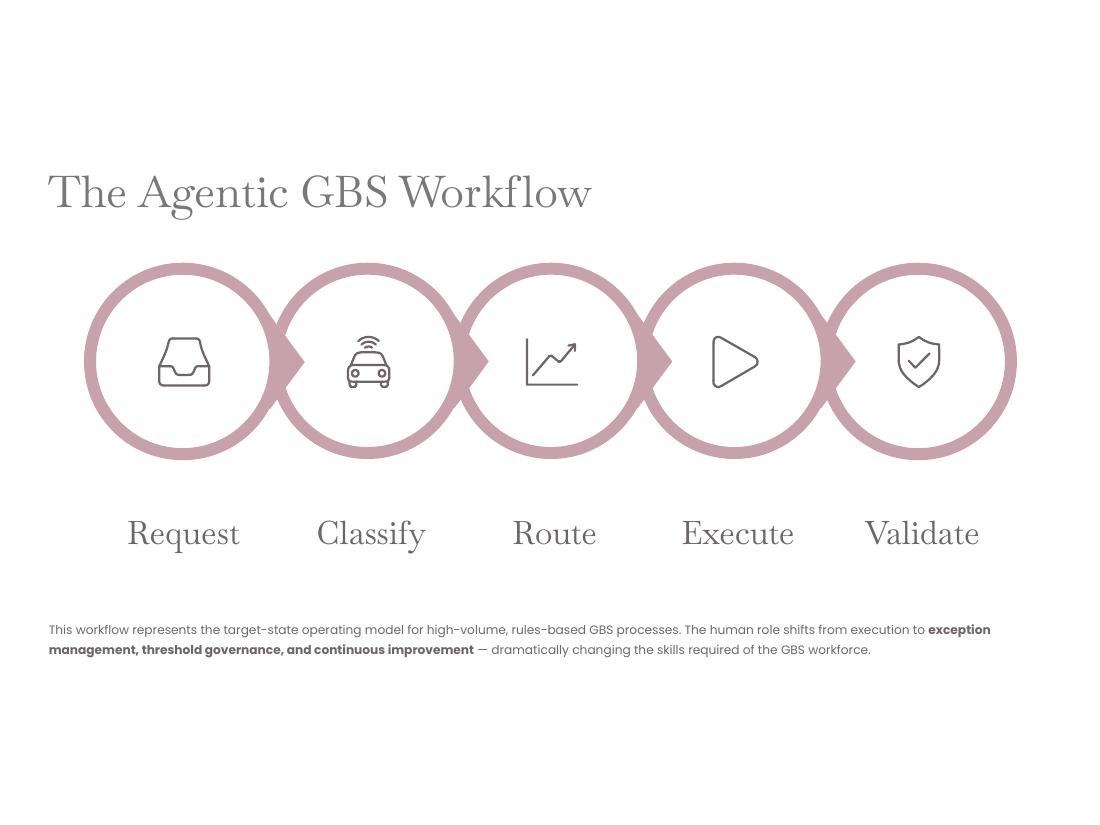 GBS Operating Model — Apex V2 · Hackett · Lean · AI page 49 of 66
