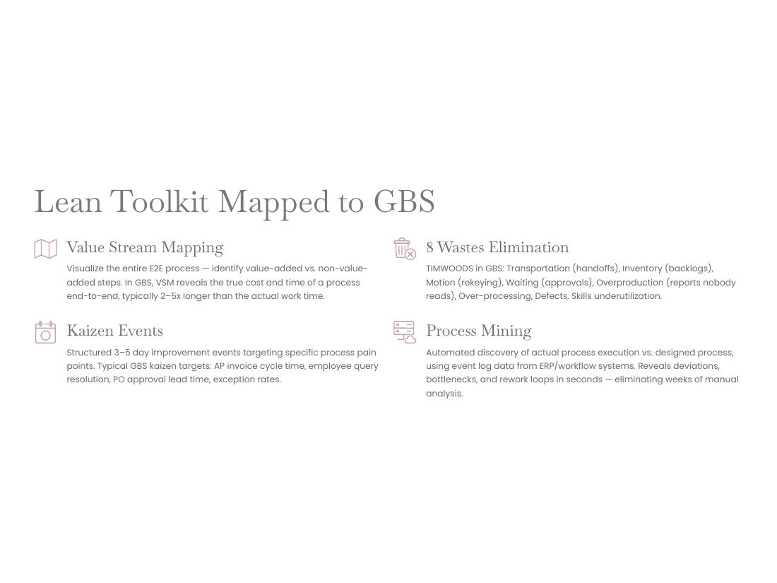 GBS Operating Model — Apex V2 · Hackett · Lean · AI page 44 of 66