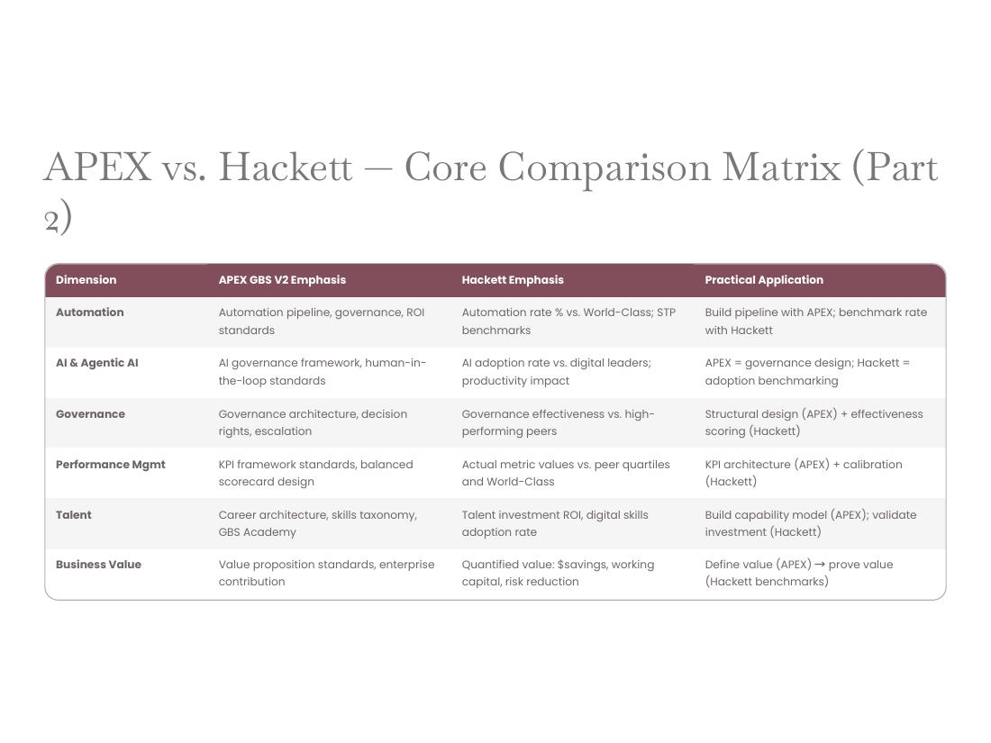 GBS Operating Model — Apex V2 · Hackett · Lean · AI page 19 of 66